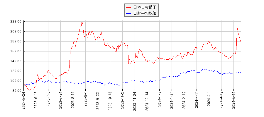 日本山村硝子と日経平均株価のパフォーマンス比較チャート