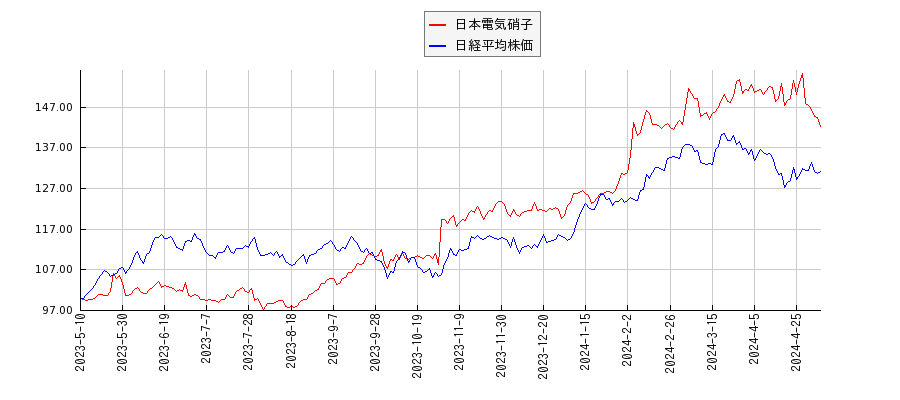 日本電気硝子と日経平均株価のパフォーマンス比較チャート