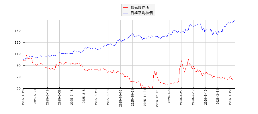 倉元製作所と日経平均株価のパフォーマンス比較チャート