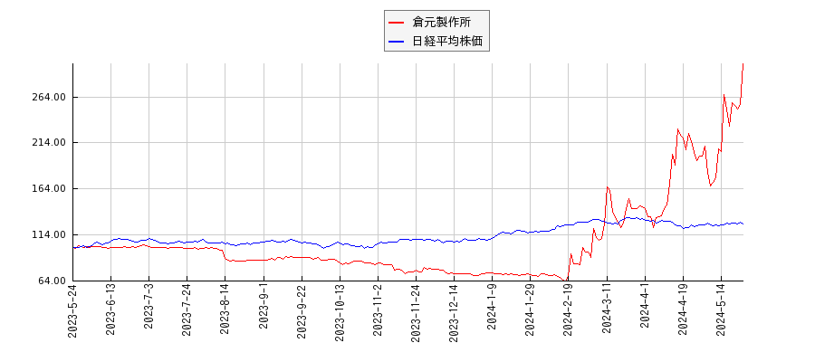 倉元製作所と日経平均株価のパフォーマンス比較チャート