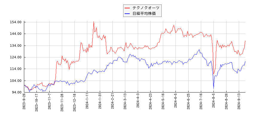テクノクオーツと日経平均株価のパフォーマンス比較チャート