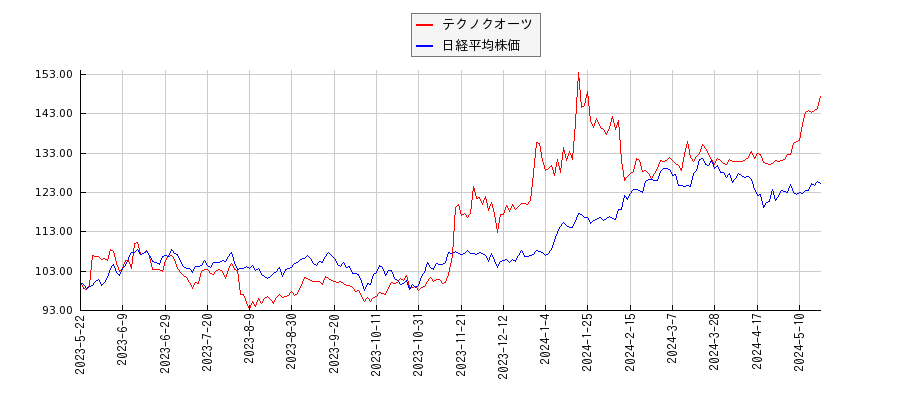 テクノクオーツと日経平均株価のパフォーマンス比較チャート