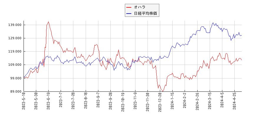 オハラと日経平均株価のパフォーマンス比較チャート