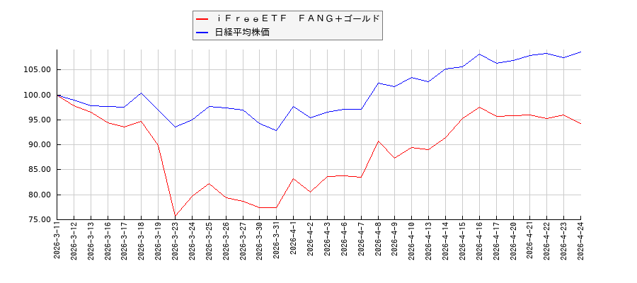 ｉＦｒｅｅＥＴＦ　ＦＡＮＧ＋ゴールドと日経平均株価のパフォーマンス比較チャート