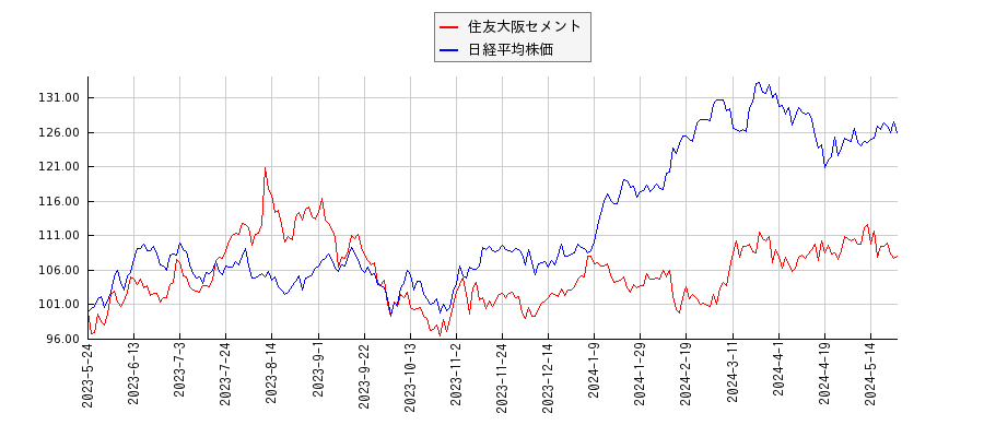 住友大阪セメントと日経平均株価のパフォーマンス比較チャート