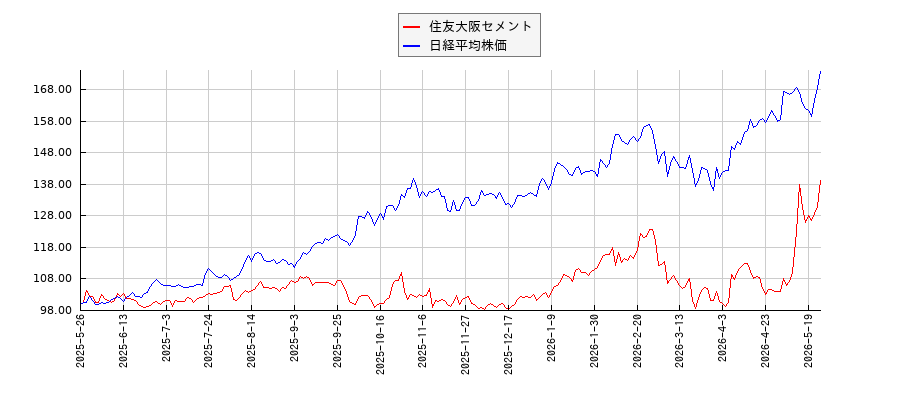 住友大阪セメントと日経平均株価のパフォーマンス比較チャート