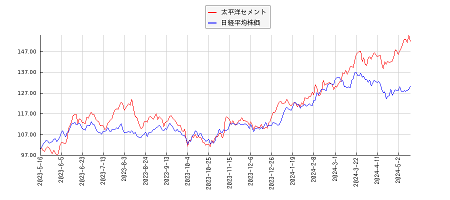 太平洋セメントと日経平均株価のパフォーマンス比較チャート