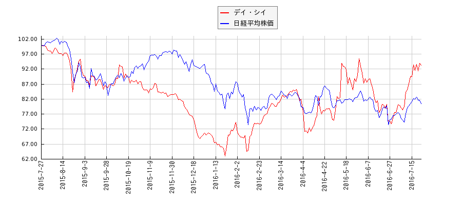デイ・シイと日経平均株価のパフォーマンス比較チャート
