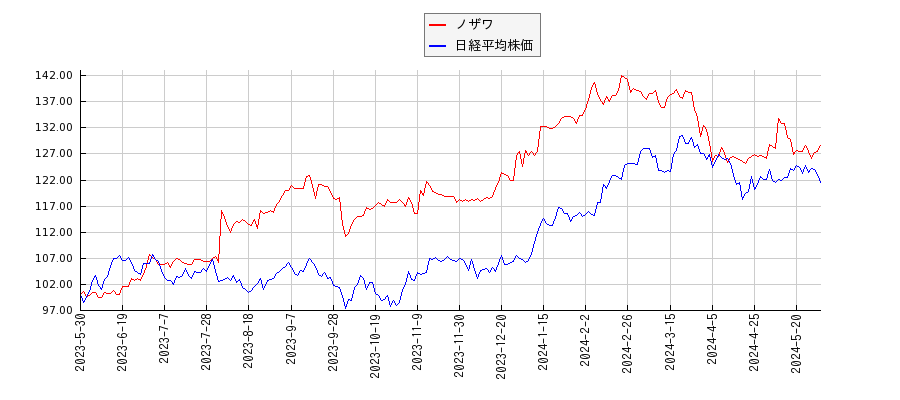 ノザワと日経平均株価のパフォーマンス比較チャート