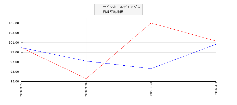 セイワホールディングスと日経平均株価のパフォーマンス比較チャート