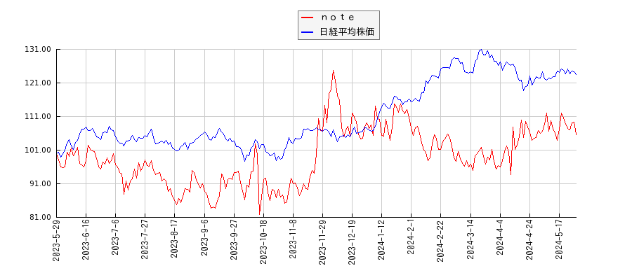 ｎｏｔｅと日経平均株価のパフォーマンス比較チャート