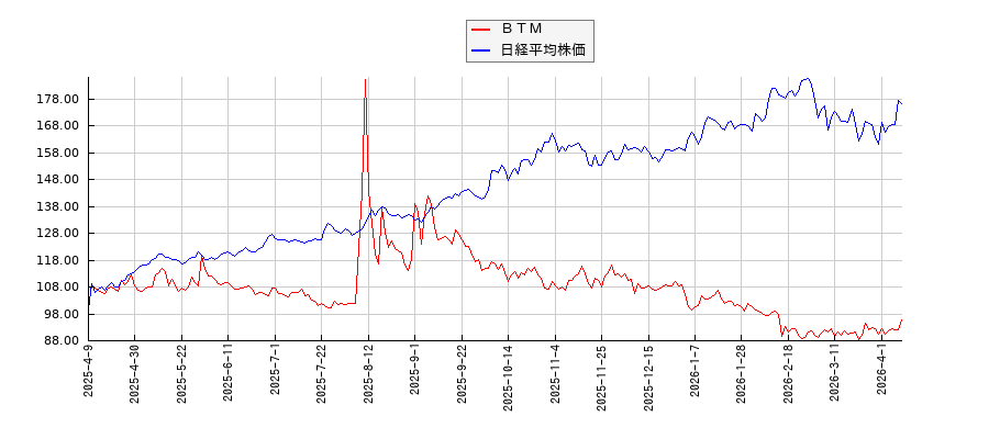 ＢＴＭと日経平均株価のパフォーマンス比較チャート
