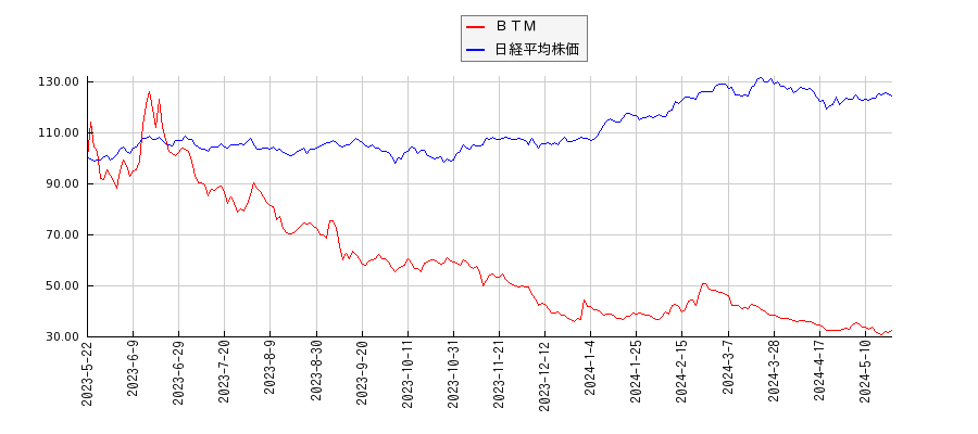 ＢＴＭと日経平均株価のパフォーマンス比較チャート