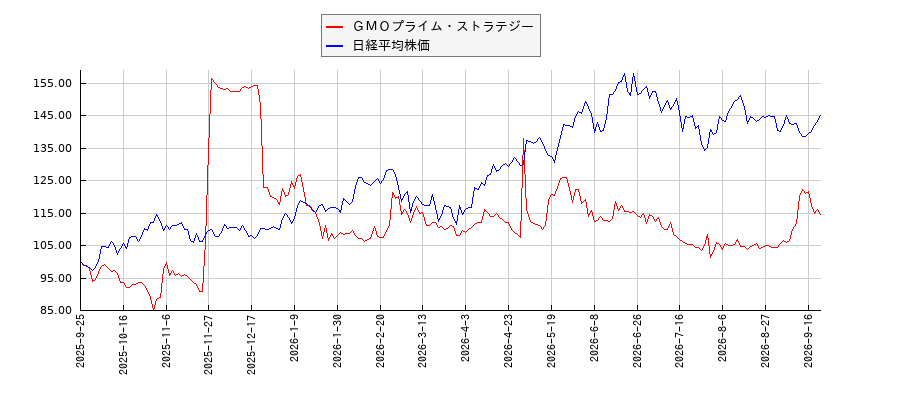 ＧＭＯプライム・ストラテジーと日経平均株価のパフォーマンス比較チャート