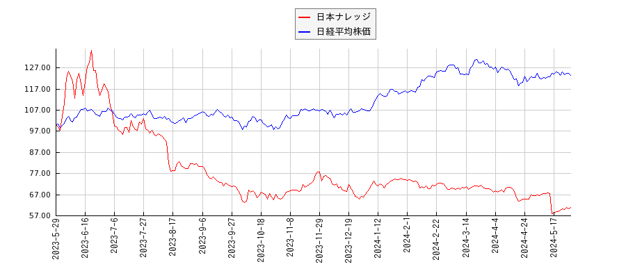 日本ナレッジと日経平均株価のパフォーマンス比較チャート