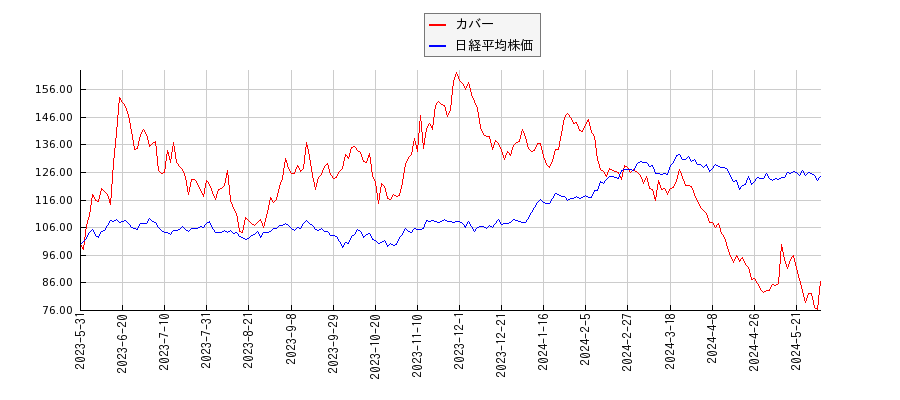 カバーと日経平均株価のパフォーマンス比較チャート