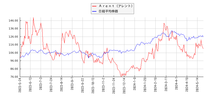 Ａｒｅｎｔ（アレント）と日経平均株価のパフォーマンス比較チャート