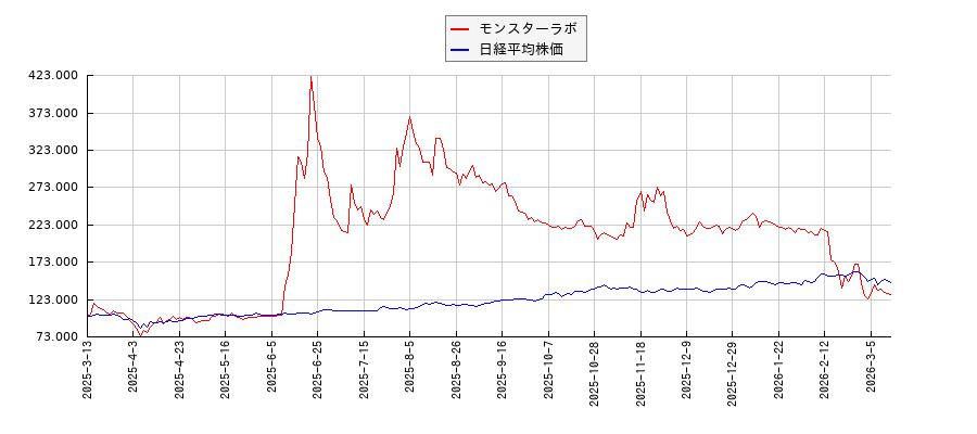 モンスターラボと日経平均株価のパフォーマンス比較チャート