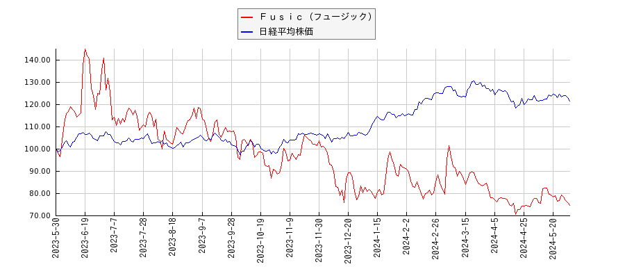 Ｆｕｓｉｃ（フュージック）と日経平均株価のパフォーマンス比較チャート