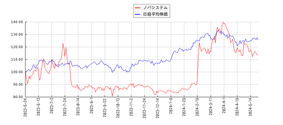 ノバシステムと日経平均株価のパフォーマンス比較チャート