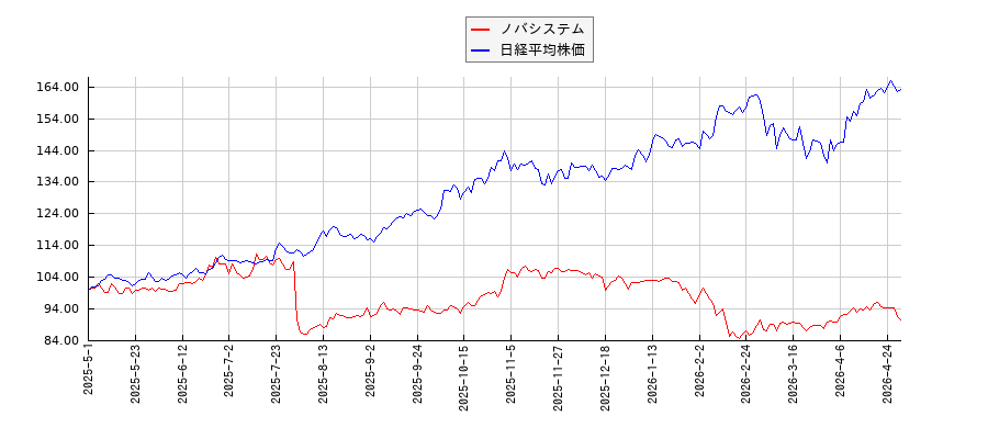 ノバシステムと日経平均株価のパフォーマンス比較チャート