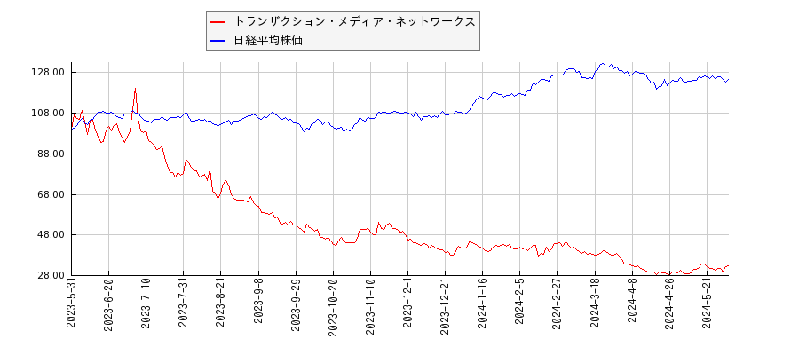 トランザクション・メディア・ネットワークスと日経平均株価のパフォーマンス比較チャート