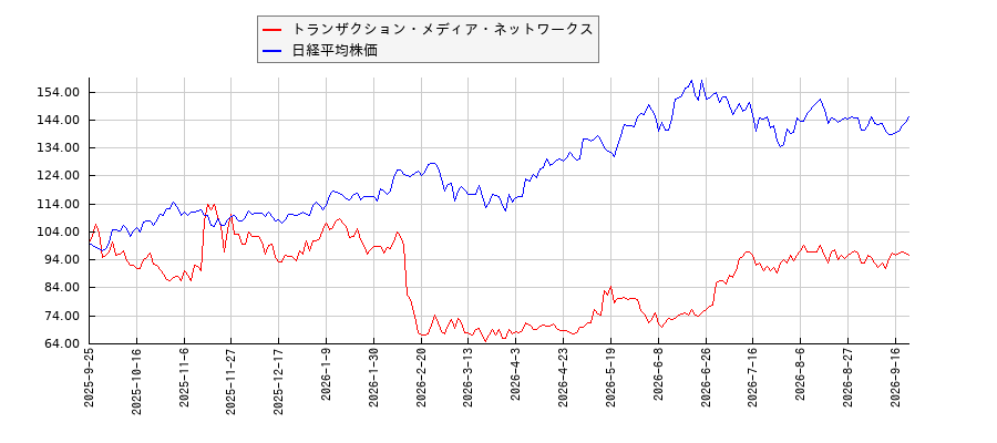 トランザクション・メディア・ネットワークスと日経平均株価のパフォーマンス比較チャート