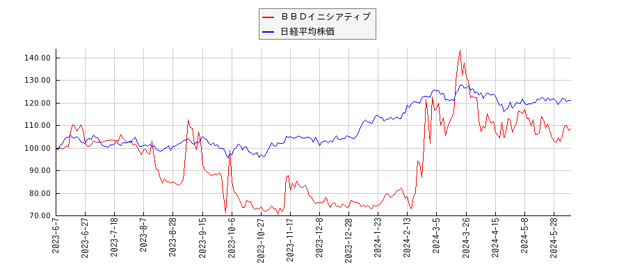 ＢＢＤイニシアティブと日経平均株価のパフォーマンス比較チャート