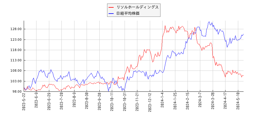 リソルホールディングスと日経平均株価のパフォーマンス比較チャート