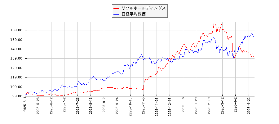 リソルホールディングスと日経平均株価のパフォーマンス比較チャート