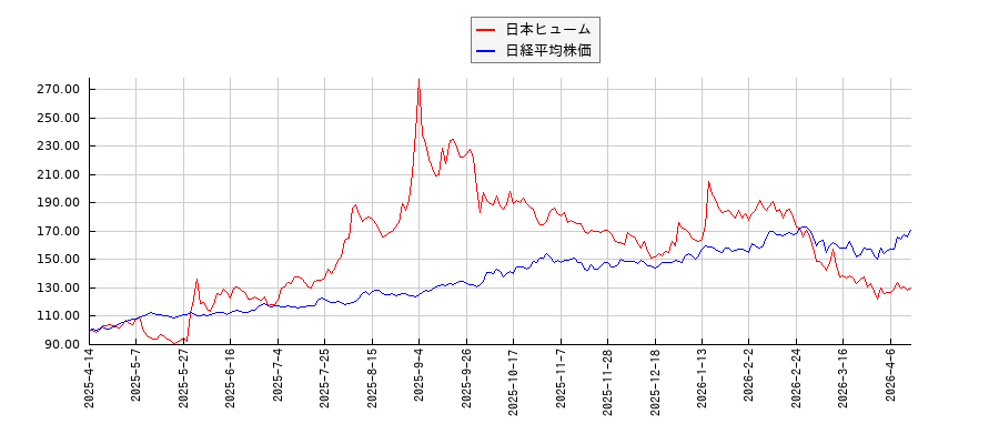日本ヒュームと日経平均株価のパフォーマンス比較チャート