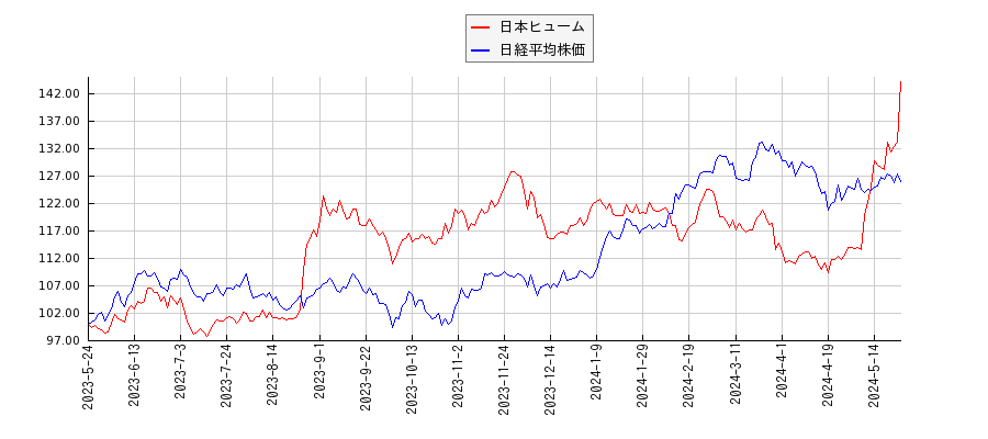 日本ヒュームと日経平均株価のパフォーマンス比較チャート