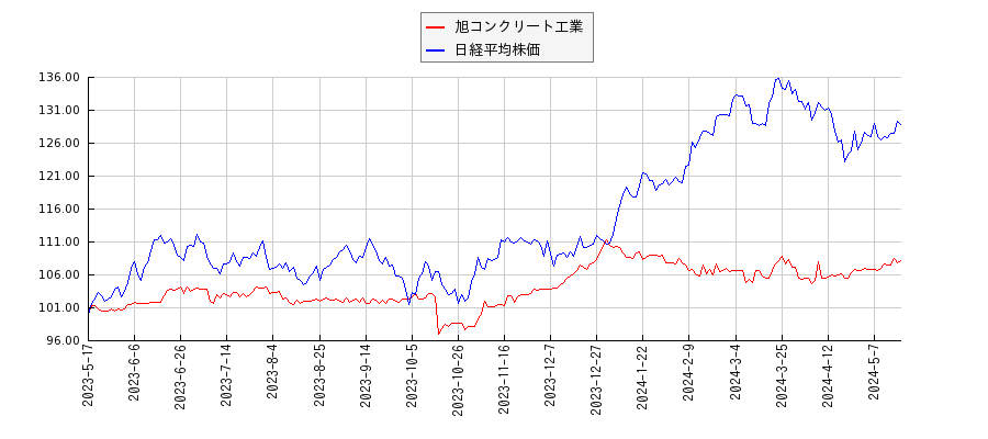 旭コンクリート工業と日経平均株価のパフォーマンス比較チャート