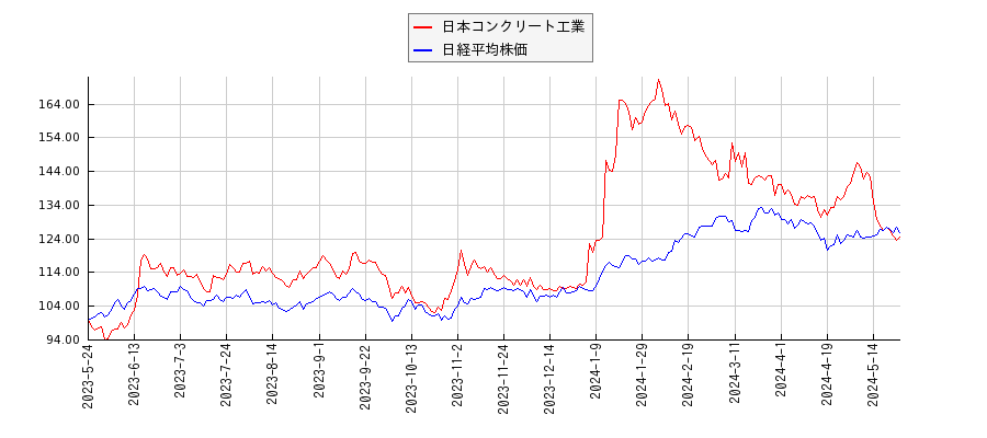 日本コンクリート工業と日経平均株価のパフォーマンス比較チャート