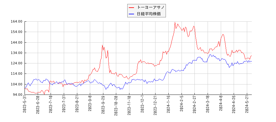 トーヨーアサノと日経平均株価のパフォーマンス比較チャート