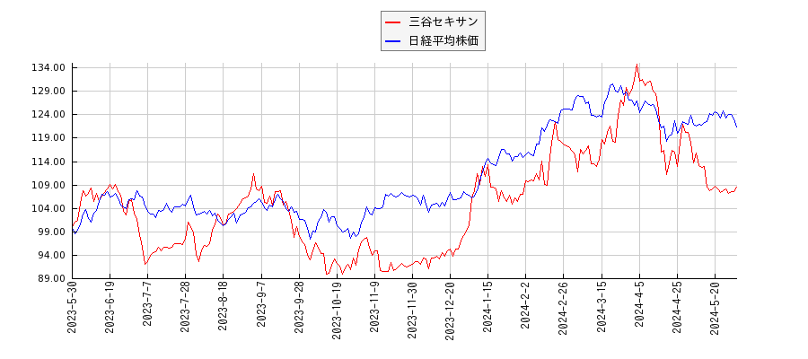 三谷セキサンと日経平均株価のパフォーマンス比較チャート
