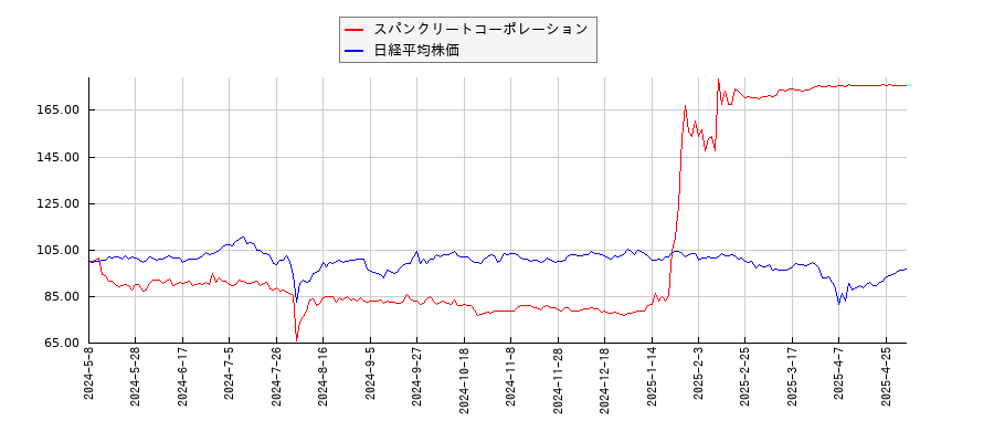 スパンクリートコーポレーションと日経平均株価のパフォーマンス比較チャート