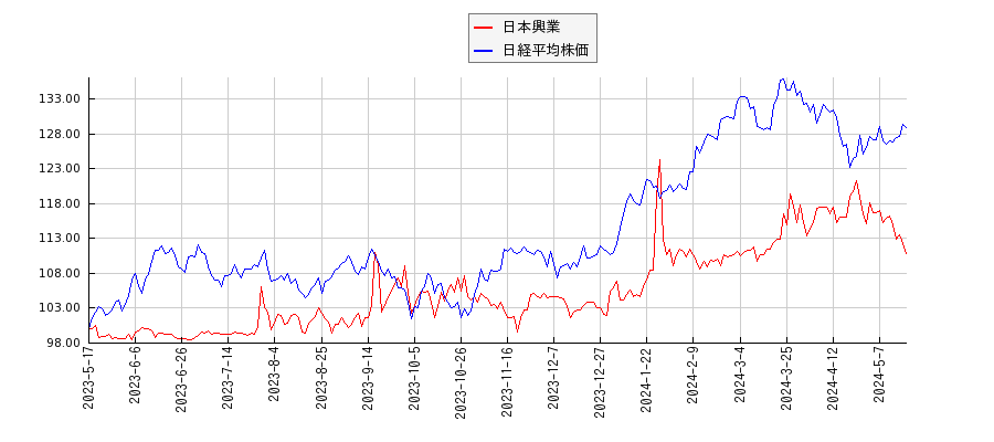 日本興業と日経平均株価のパフォーマンス比較チャート