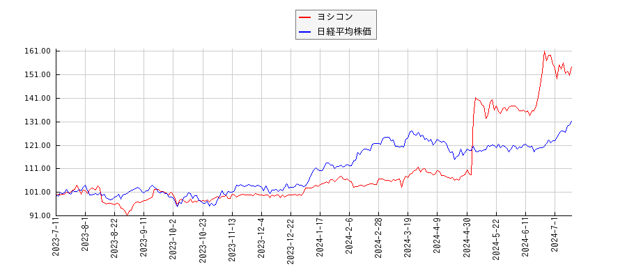 ヨシコンと日経平均株価のパフォーマンス比較チャート