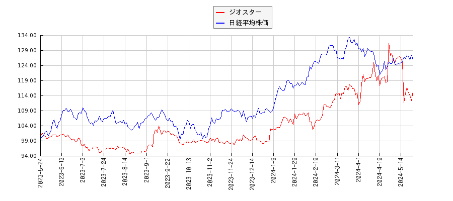 ジオスターと日経平均株価のパフォーマンス比較チャート