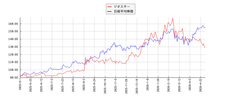 ジオスターと日経平均株価のパフォーマンス比較チャート