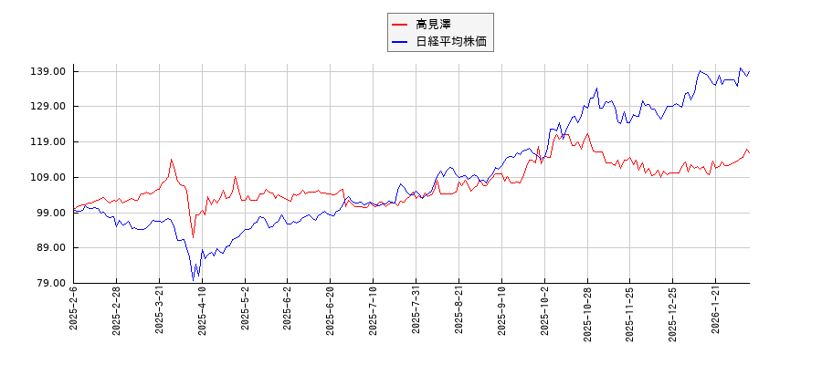 高見澤と日経平均株価のパフォーマンス比較チャート