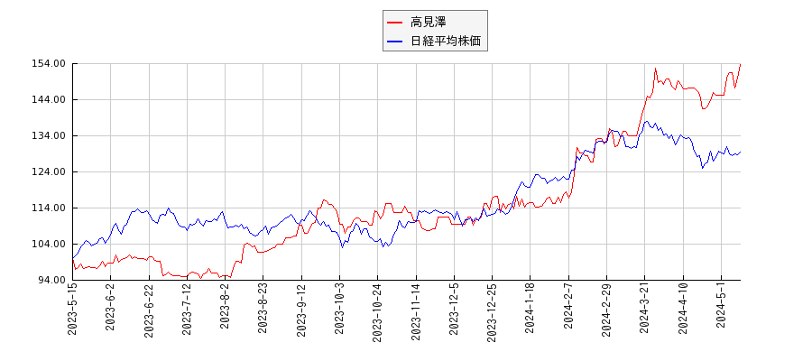 高見澤と日経平均株価のパフォーマンス比較チャート