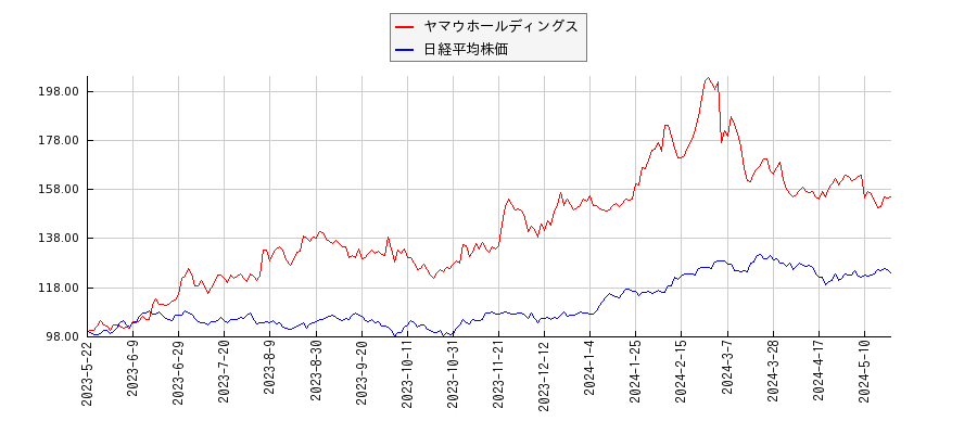 ヤマウホールディングスと日経平均株価のパフォーマンス比較チャート
