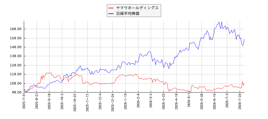 ヤマウホールディングスと日経平均株価のパフォーマンス比較チャート