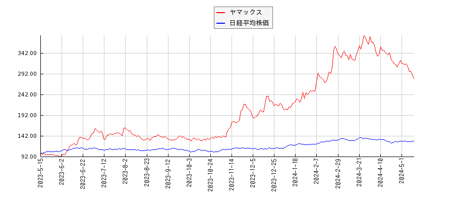 ヤマックスと日経平均株価のパフォーマンス比較チャート