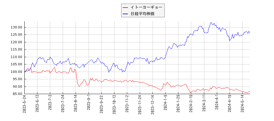 イトーヨーギョーと日経平均株価のパフォーマンス比較チャート