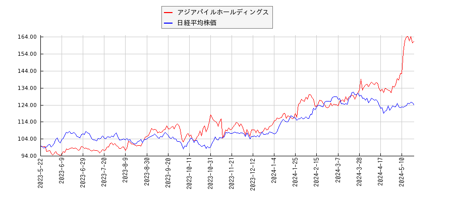 アジアパイルホールディングスと日経平均株価のパフォーマンス比較チャート