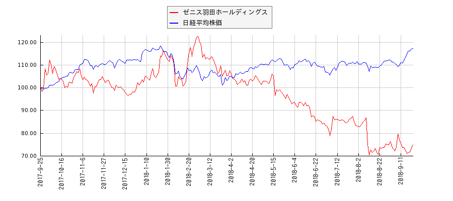 ゼニス羽田ホールディングスと日経平均株価のパフォーマンス比較チャート