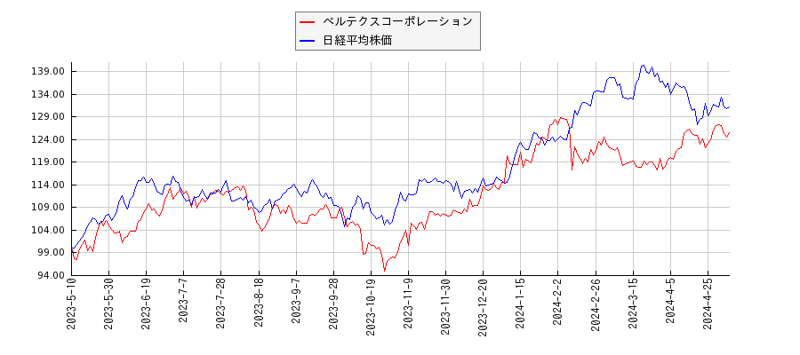 ベルテクスコーポレーションと日経平均株価のパフォーマンス比較チャート